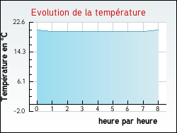 Evolution de la temp�rature de la ville de Bourg-d'Oueil